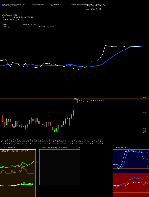 Chart Zuora Inc (ZUO)  Technical (Analysis) Reports Zuora Inc [