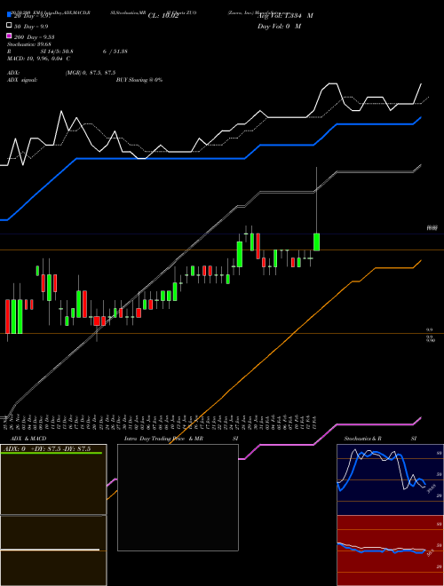 Zuora, Inc. ZUO Support Resistance charts Zuora, Inc. ZUO USA