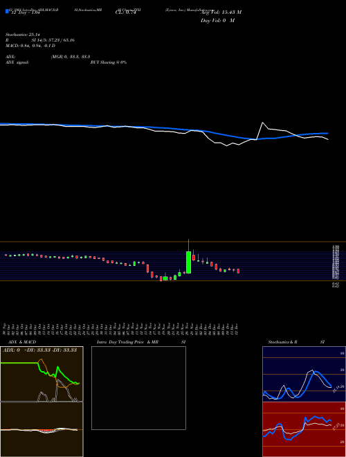 Chart Zynex Inc (ZYXI)  Technical (Analysis) Reports Zynex Inc [