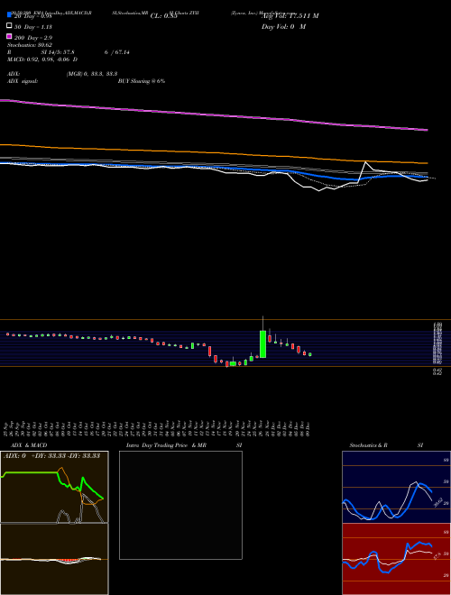 Zynex, Inc. ZYXI Support Resistance charts Zynex, Inc. ZYXI USA