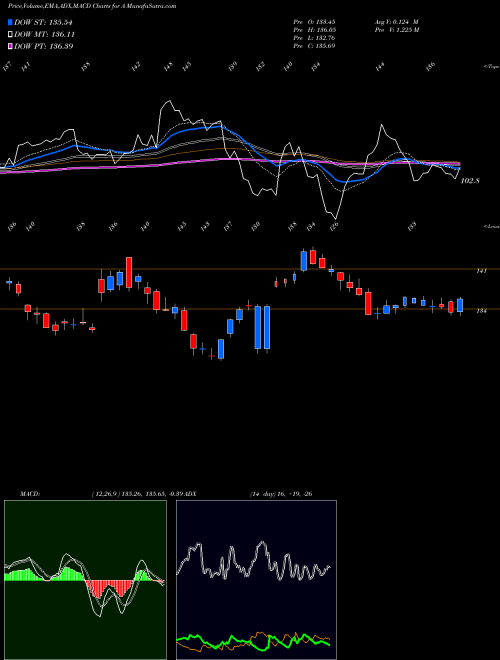 MACD charts various settings share A Agilent Technologies, Inc. USA Stock exchange 