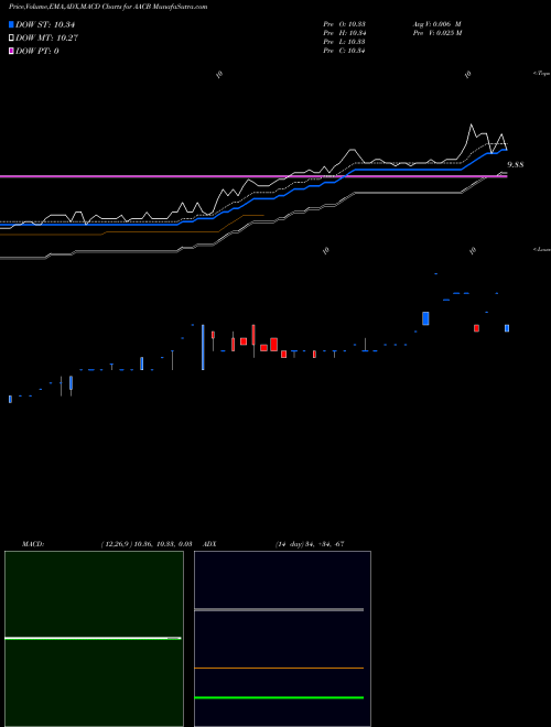 Munafa  (AACB) stock tips, volume analysis, indicator analysis [intraday, positional] for today and tomorrow