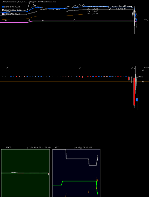 Munafa  (AACT) stock tips, volume analysis, indicator analysis [intraday, positional] for today and tomorrow