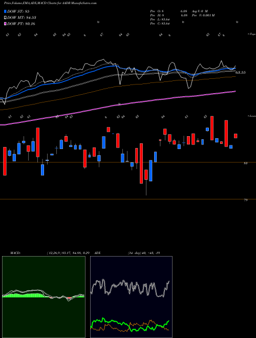 Munafa  (AADR) stock tips, volume analysis, indicator analysis [intraday, positional] for today and tomorrow