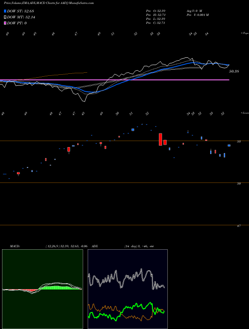 Munafa  (AAEQ) stock tips, volume analysis, indicator analysis [intraday, positional] for today and tomorrow