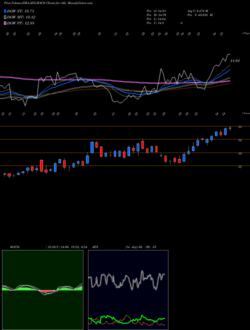 MACD charts various settings share AAL American Airlines Group, Inc. USA Stock exchange 