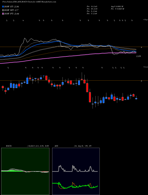Munafa Atlantic American Corporation (AAME) stock tips, volume analysis, indicator analysis [intraday, positional] for today and tomorrow