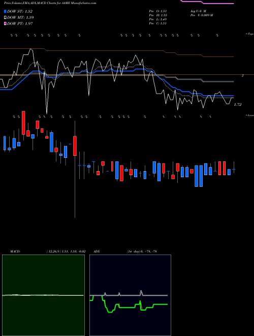 MACD charts various settings share AAME Atlantic American Corporation USA Stock exchange 