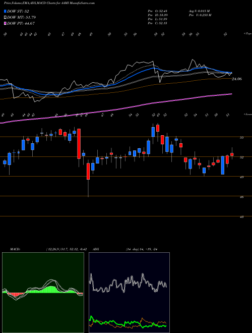Munafa  (AAMI) stock tips, volume analysis, indicator analysis [intraday, positional] for today and tomorrow