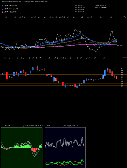 Munafa Applied Optoelectronics, Inc. (AAOI) stock tips, volume analysis, indicator analysis [intraday, positional] for today and tomorrow