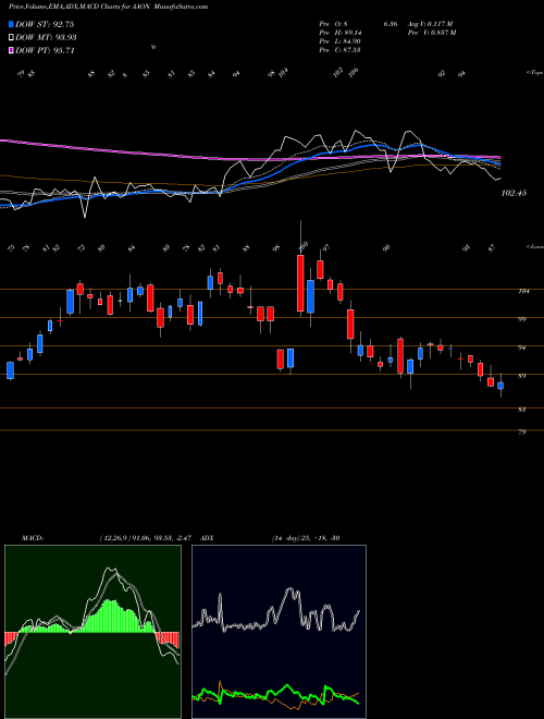 Munafa AAON, Inc. (AAON) stock tips, volume analysis, indicator analysis [intraday, positional] for today and tomorrow