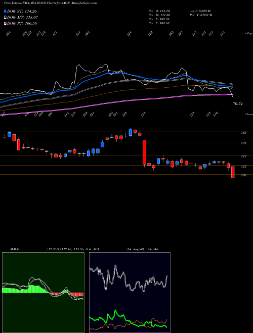 MACD charts various settings share AAON AAON, Inc. USA Stock exchange 