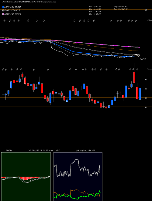 MACD charts various settings share AAP Advance Auto Parts Inc USA Stock exchange 