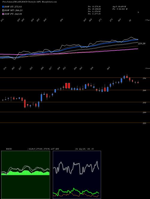 MACD charts various settings share AAPL Apple Inc. USA Stock exchange 