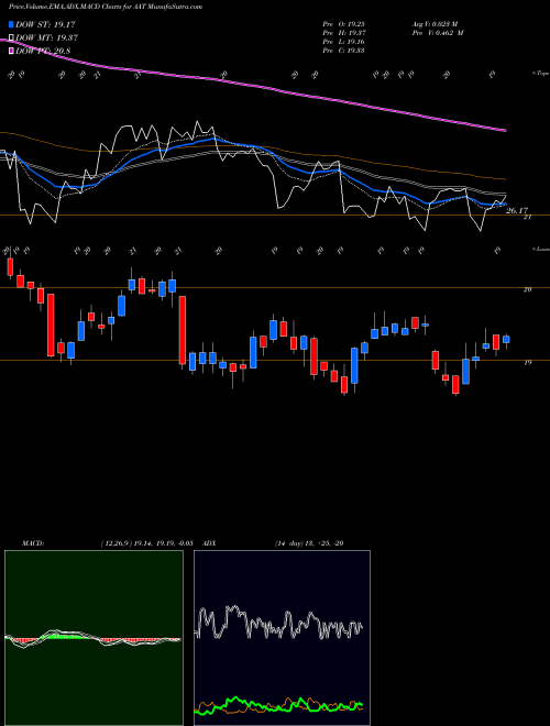 Munafa American Assets Trust, Inc. (AAT) stock tips, volume analysis, indicator analysis [intraday, positional] for today and tomorrow