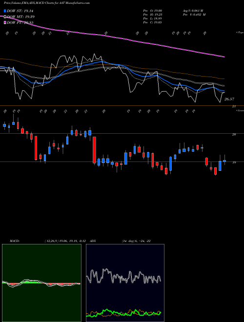 MACD charts various settings share AAT American Assets Trust, Inc. USA Stock exchange 