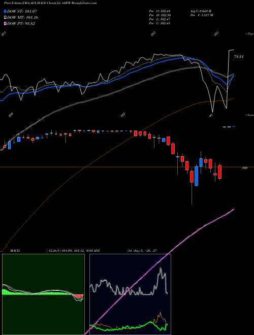 MACD charts various settings share AAWW Atlas Air Worldwide Holdings USA Stock exchange 