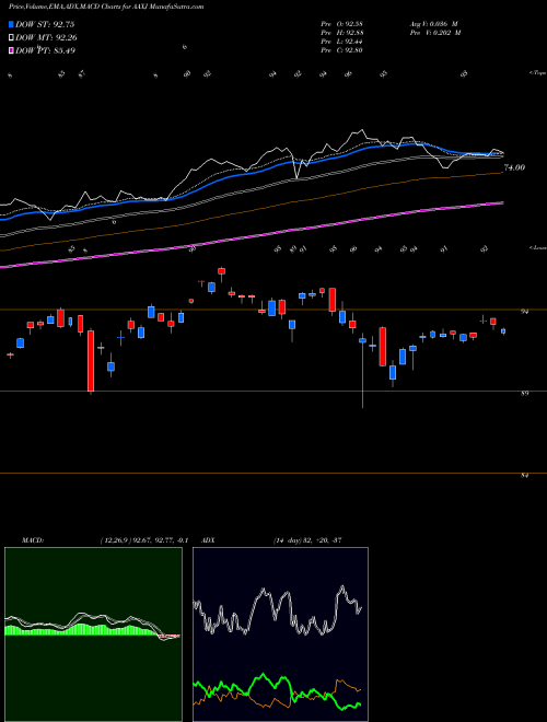 Munafa IShares MSCI All Country Asia ex Japan Index Fund (AAXJ) stock tips, volume analysis, indicator analysis [intraday, positional] for today and tomorrow