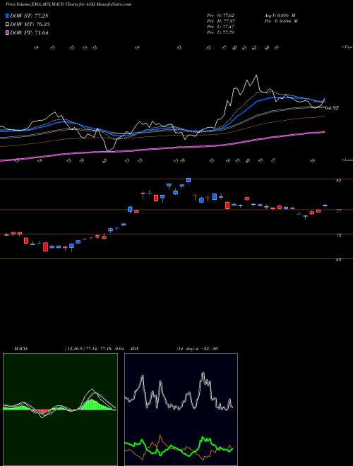 MACD charts various settings share AAXJ IShares MSCI All Country Asia Ex Japan Index Fund USA Stock exchange 