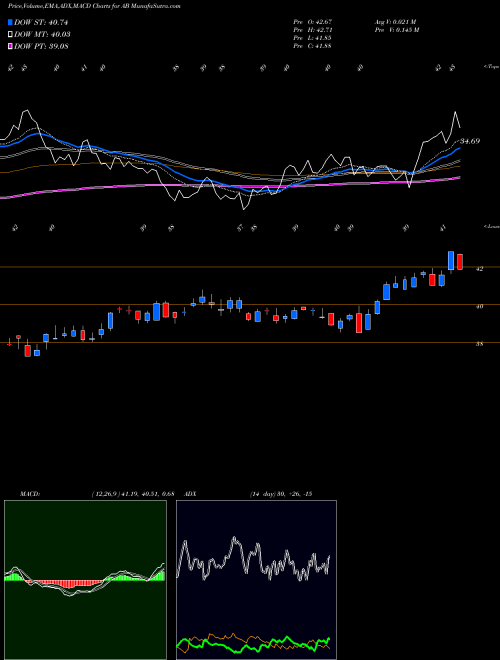 Munafa AllianceBernstein Holding L.P. (AB) stock tips, volume analysis, indicator analysis [intraday, positional] for today and tomorrow