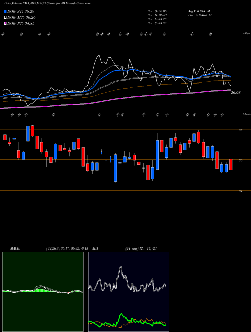 MACD charts various settings share AB AllianceBernstein Holding L.P. USA Stock exchange 