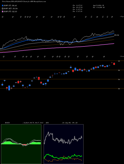 Munafa ABB Ltd (ABB) stock tips, volume analysis, indicator analysis [intraday, positional] for today and tomorrow