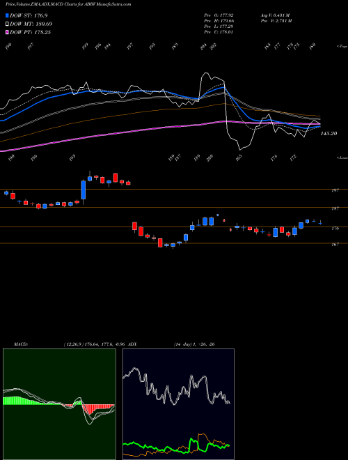 MACD charts various settings share ABBV AbbVie Inc. USA Stock exchange 