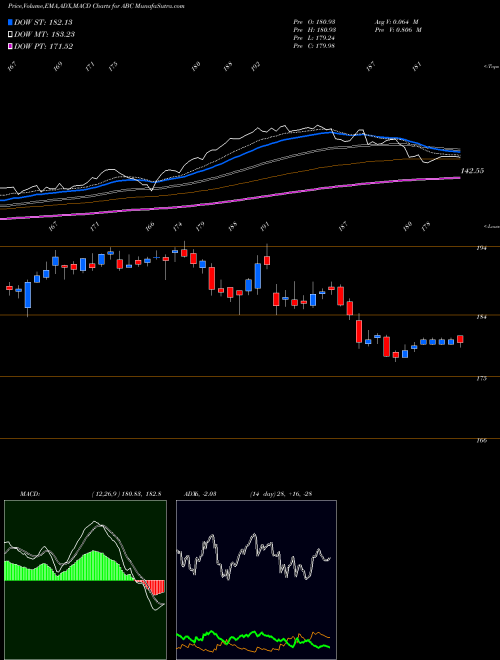 MACD charts various settings share ABC AmerisourceBergen Corporation (Holding Co) USA Stock exchange 