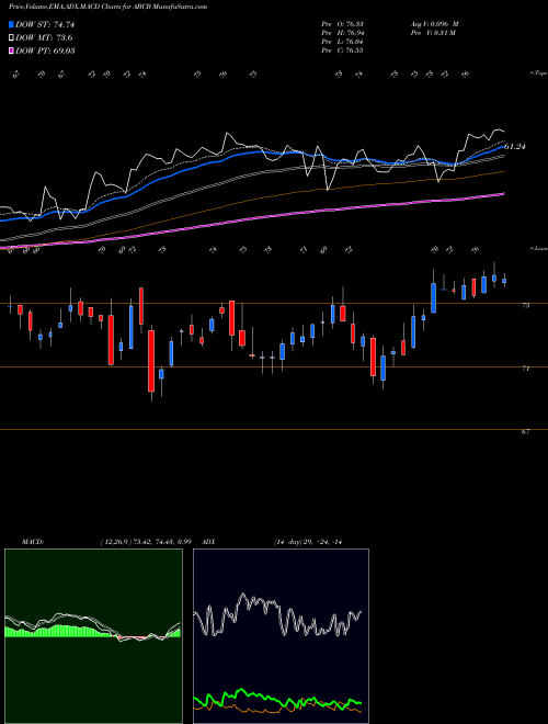 MACD charts various settings share ABCB Ameris Bancorp USA Stock exchange 