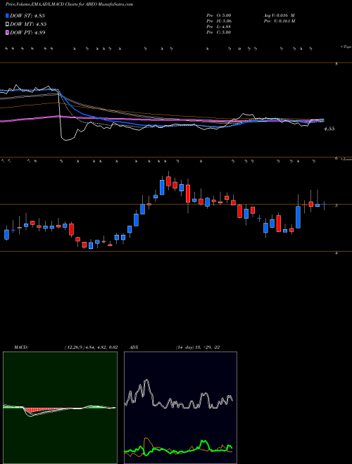 MACD charts various settings share ABEO Abeona Therapeutics Inc. USA Stock exchange 