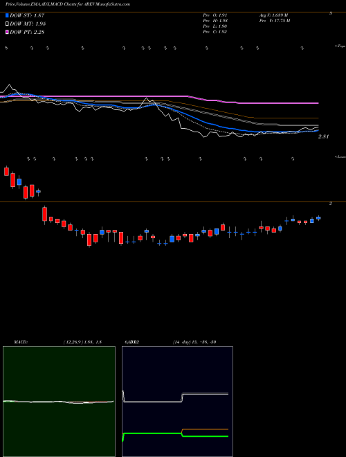 Munafa Ambev S.A. (ABEV) stock tips, volume analysis, indicator analysis [intraday, positional] for today and tomorrow