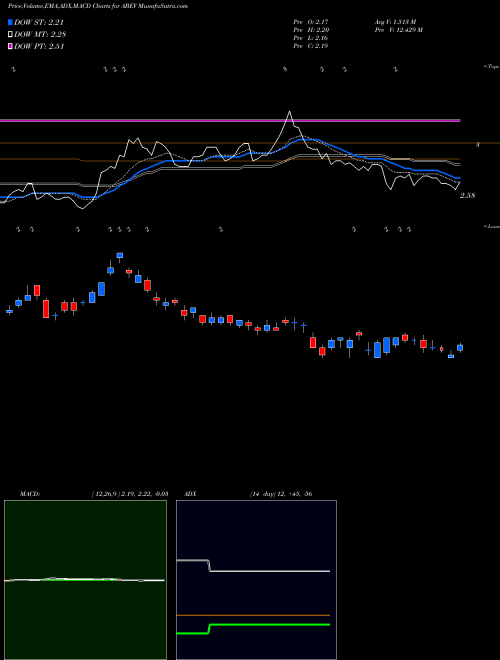 MACD charts various settings share ABEV Ambev S.A. USA Stock exchange 