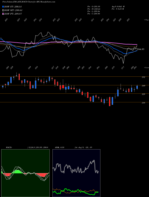 MACD charts various settings share ABG Asbury Automotive Group Inc USA Stock exchange 
