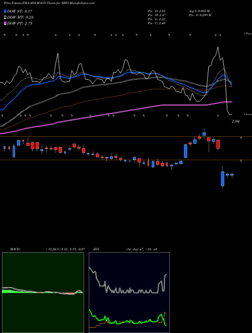 MACD charts various settings share ABIO ARCA Biopharma, Inc. USA Stock exchange 