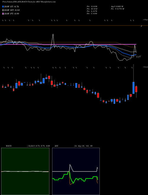 Munafa  (ABLV) stock tips, volume analysis, indicator analysis [intraday, positional] for today and tomorrow