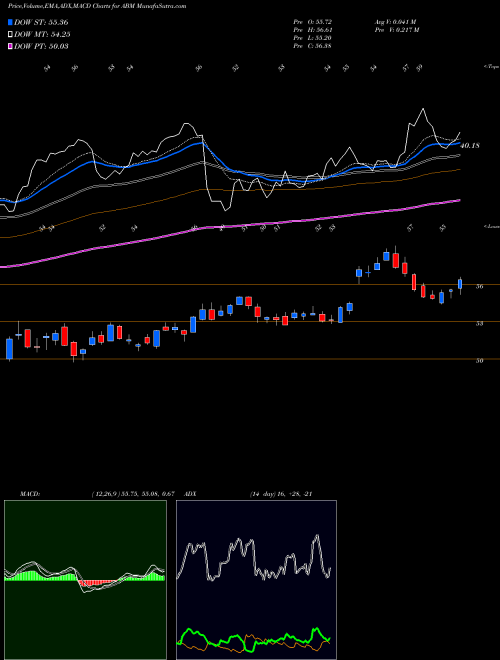 Munafa ABM Industries Incorporated (ABM) stock tips, volume analysis, indicator analysis [intraday, positional] for today and tomorrow