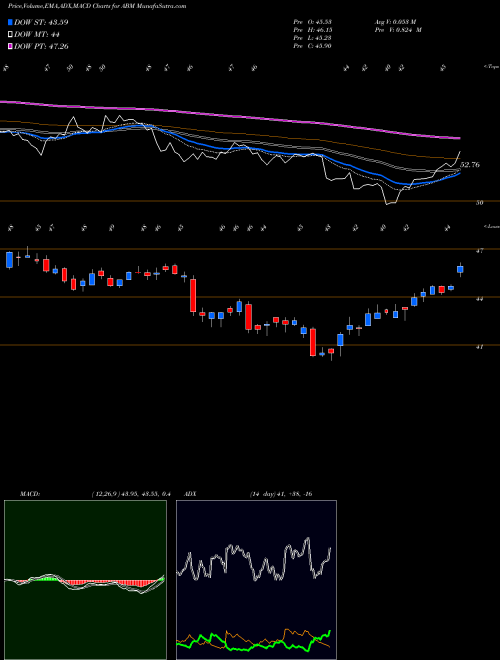 MACD charts various settings share ABM ABM Industries Incorporated USA Stock exchange 