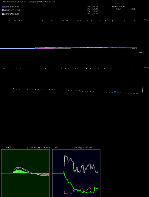 Munafa  (ABP) stock tips, volume analysis, indicator analysis [intraday, positional] for today and tomorrow