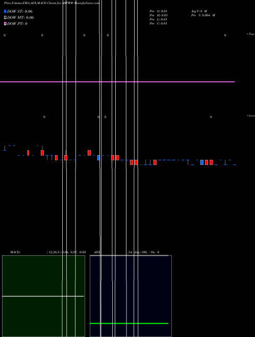 Munafa  (ABPWW) stock tips, volume analysis, indicator analysis [intraday, positional] for today and tomorrow