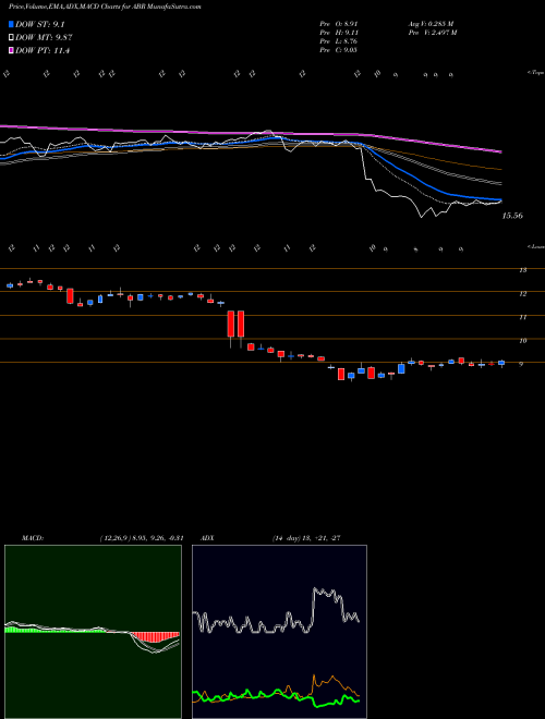 MACD charts various settings share ABR Arbor Realty Trust USA Stock exchange 