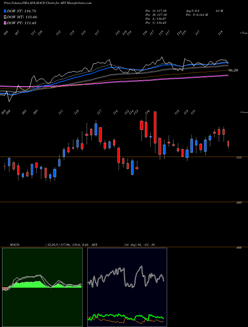 Munafa Abbott Laboratories (ABT) stock tips, volume analysis, indicator analysis [intraday, positional] for today and tomorrow