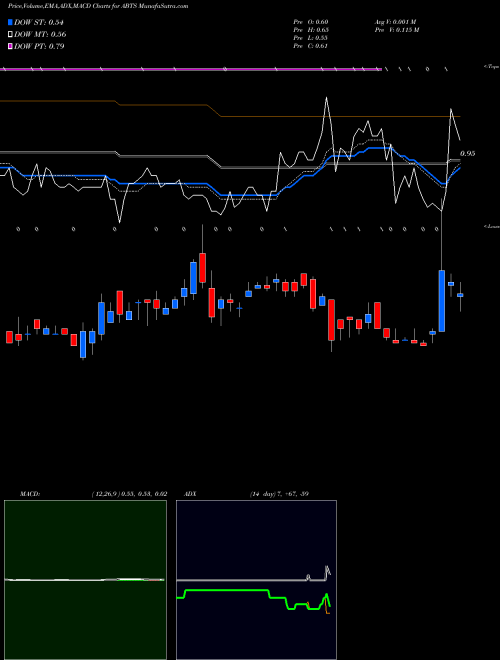 Munafa  (ABTS) stock tips, volume analysis, indicator analysis [intraday, positional] for today and tomorrow