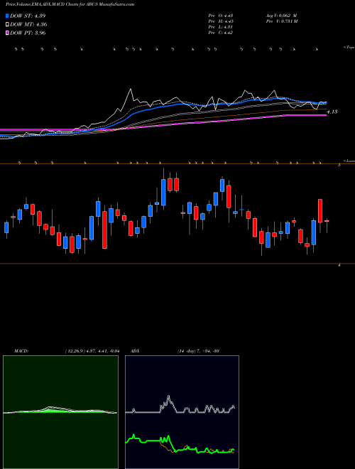 MACD charts various settings share ABUS Arbutus Biopharma Corporation USA Stock exchange 