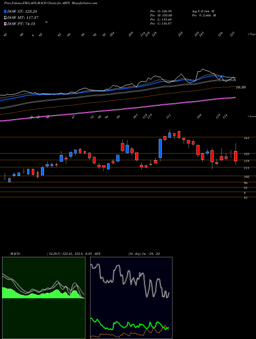 Munafa  (ABVX) stock tips, volume analysis, indicator analysis [intraday, positional] for today and tomorrow