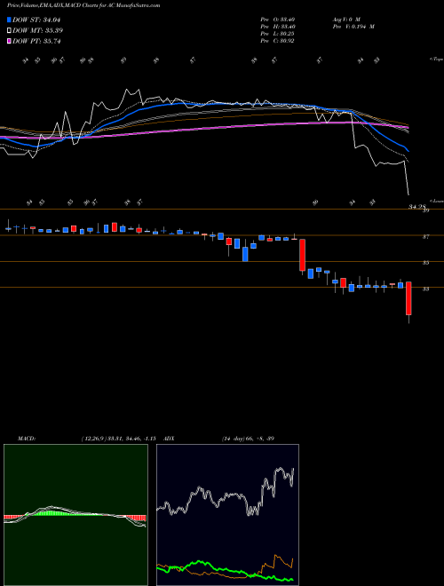 Munafa Associated Capital Group, Inc. (AC) stock tips, volume analysis, indicator analysis [intraday, positional] for today and tomorrow