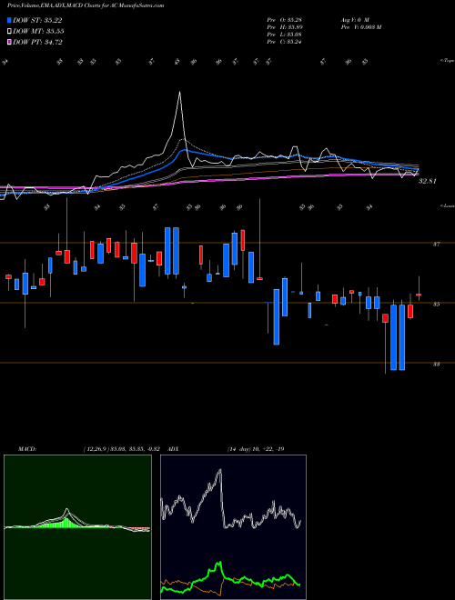 MACD charts various settings share AC Associated Capital Group, Inc. USA Stock exchange 