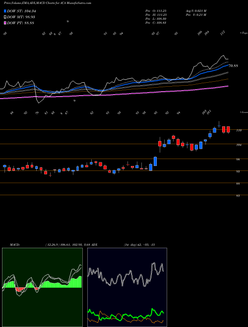 Munafa Arcosa, Inc. (ACA) stock tips, volume analysis, indicator analysis [intraday, positional] for today and tomorrow