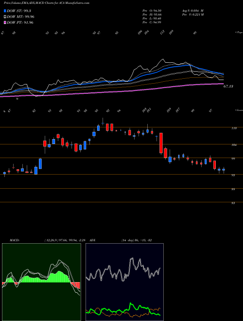 MACD charts various settings share ACA Arcosa, Inc. USA Stock exchange 