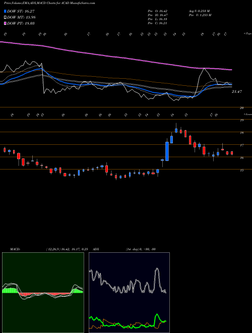 Munafa ACADIA Pharmaceuticals Inc. (ACAD) stock tips, volume analysis, indicator analysis [intraday, positional] for today and tomorrow