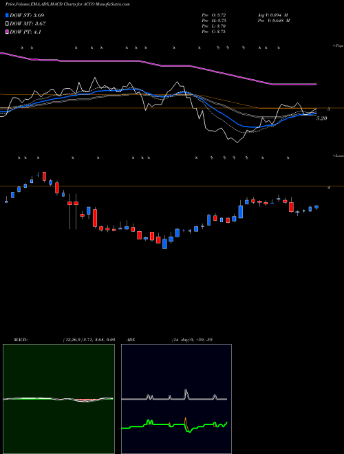 Munafa Acco Brands Corporation (ACCO) stock tips, volume analysis, indicator analysis [intraday, positional] for today and tomorrow